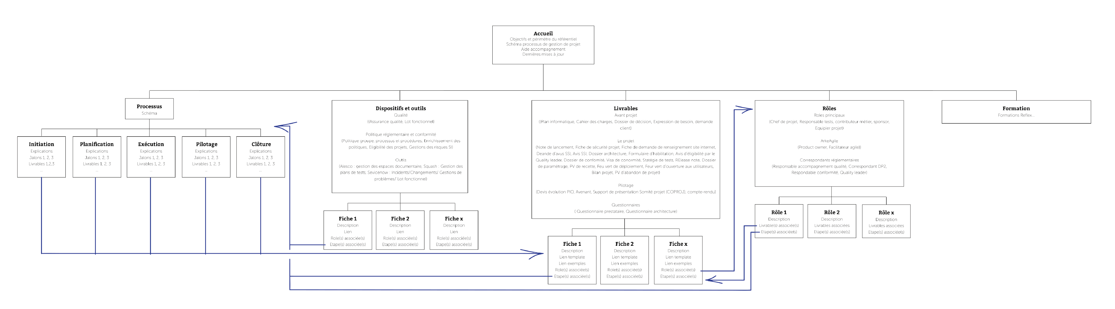 Nouvelle arborescence de l'outil