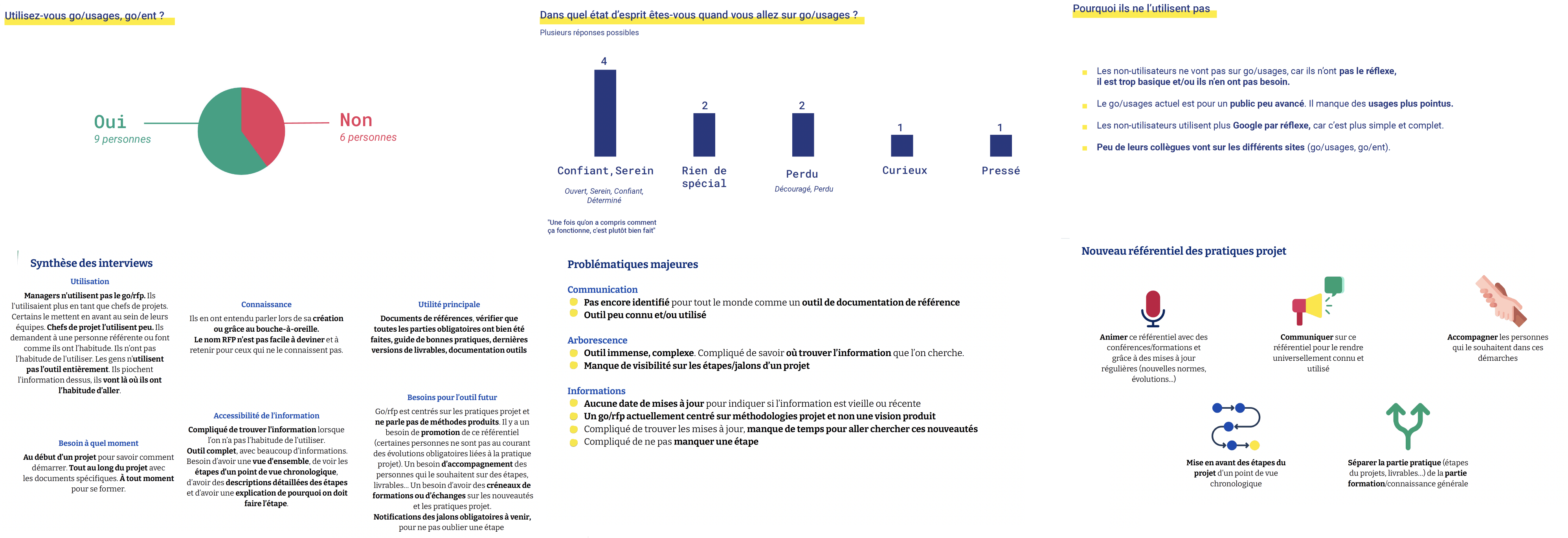 Exemples de 6 pages de synthèse des interviews. Sur l'utilisation, état d'esprit, les informations manquantes, les raisons de non-utilisations par certaines personnes, une synthèse et les éléments problématiques mis en avant. 