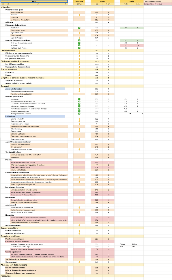 Visuel du fichier qui indique l'état de complexité des différentes parties