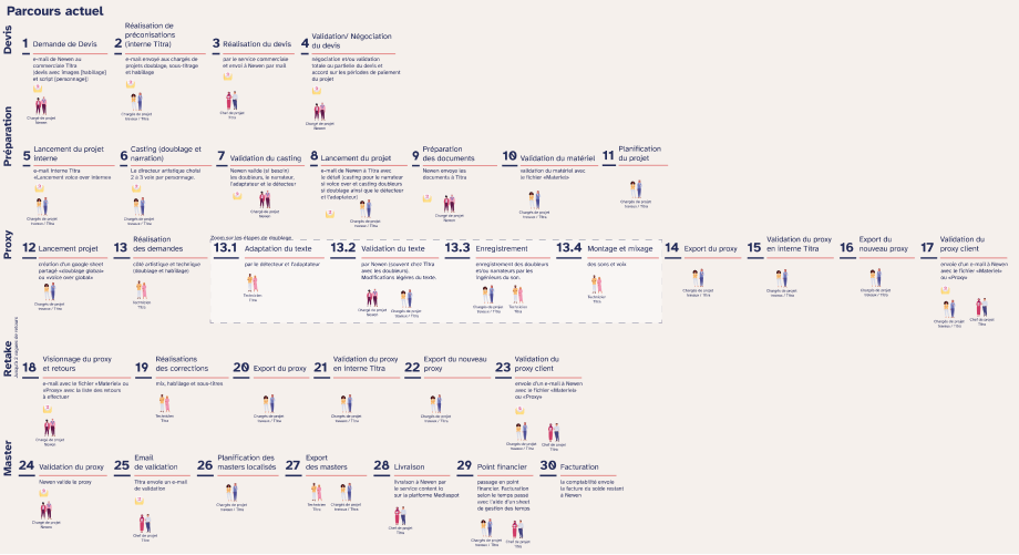 Parcours actuel avec toutes les étapes séparées en 5 grandes étapes. Pour chaque étape, un détail, le canal utilisé et les personas concernés sont indiqués.