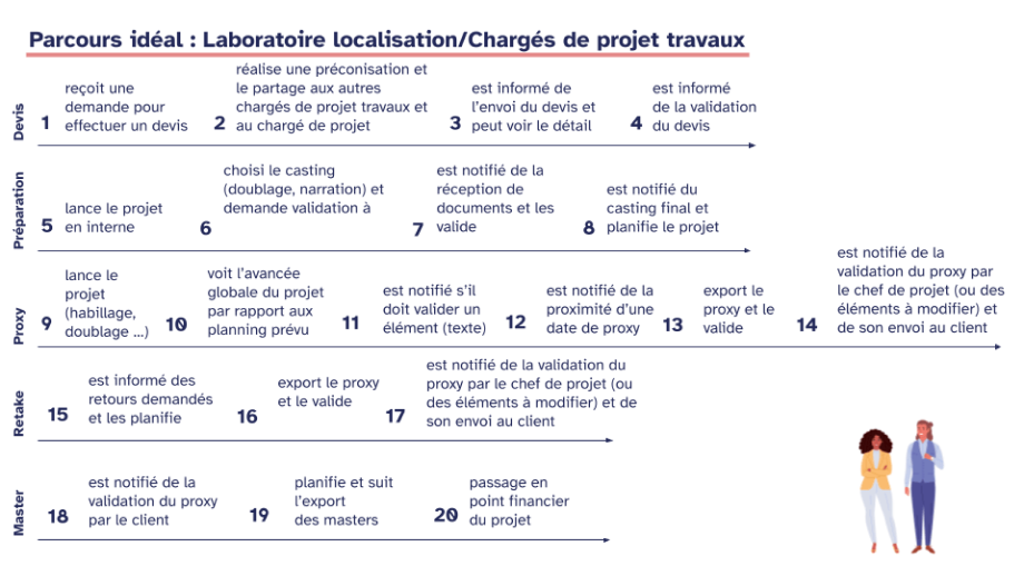 Parcours idéal d'un persona, le chargé de projet travaux. Ce parcours reprend les 5 grandes étapes définies précédemment et détail les sous-étapes.