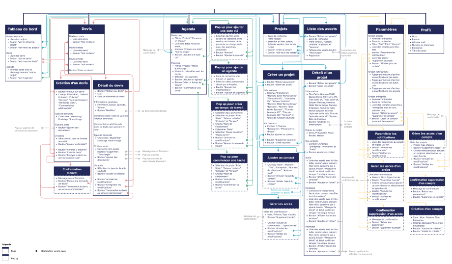 Vision des différentes pages d'une des applications avec le détail de chaque page et des liens qui indique les redirections.