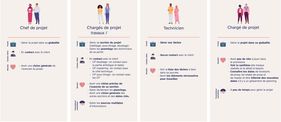 4 personas : Chef de projet, Chargés de projet travaux, Technicien et Chargé de projet avec le détail de leur travail, s'ils sont en contact avec le client, ce dont ils ont besoin et leurs frustrations et contraintes.