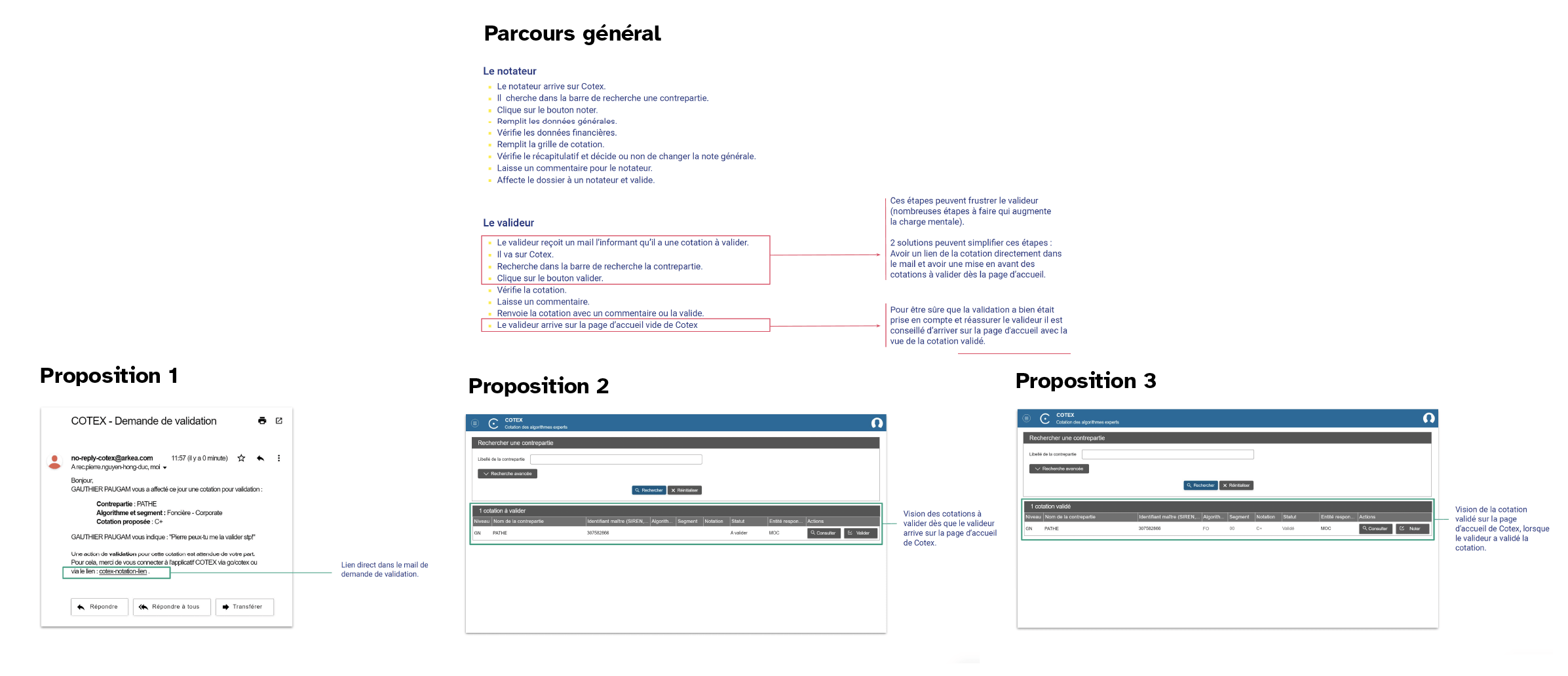 Parcours général avec mise en avant de 2 étapes problématiques et 3 propositions d'améliorations. 