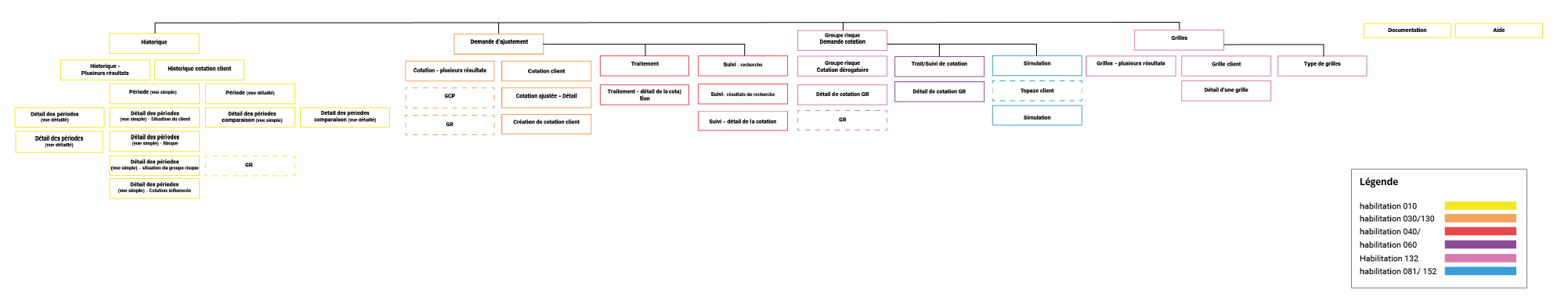 Architecture en condensé. Les pages sont entourées de différentes couleurs selon le niveau d'habilitations pour accéder au page.