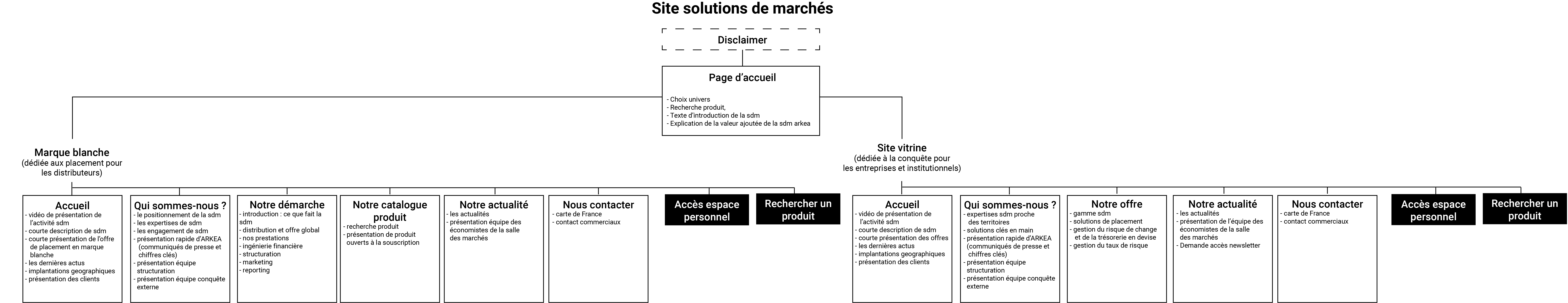 Arborescence du nouveau site. Avec des pages visibles selon le profil de l'utilisateur. 